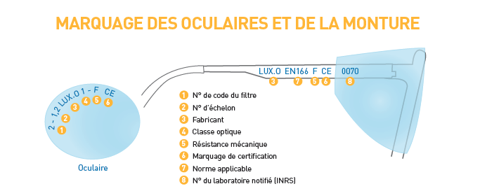 description des normes sur les lunettes de s&eacute;curit&eacute;