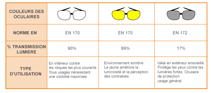 Normes des lunettes de protection et de sécurité