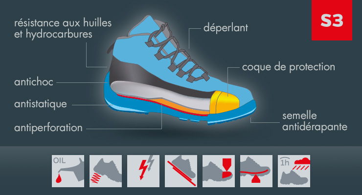 Description de la norme S3 des chaussures de sécurité