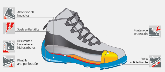 Características calzado de seguridad Norma S1P