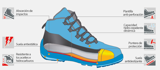 Características calzado de seguridad Norma S3